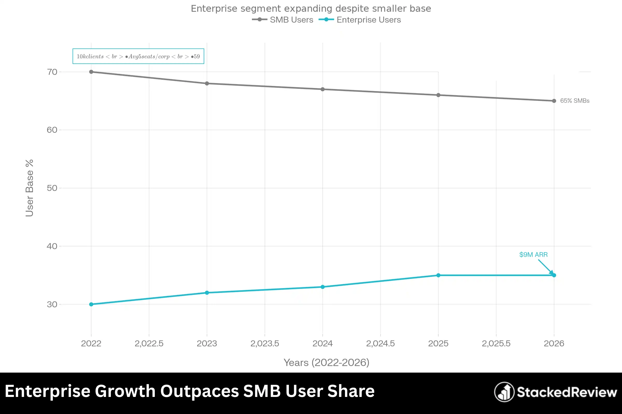 Enterprise Growth Outpaces SMB User Share