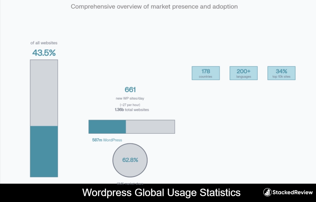 Global WordPress Usage Overview