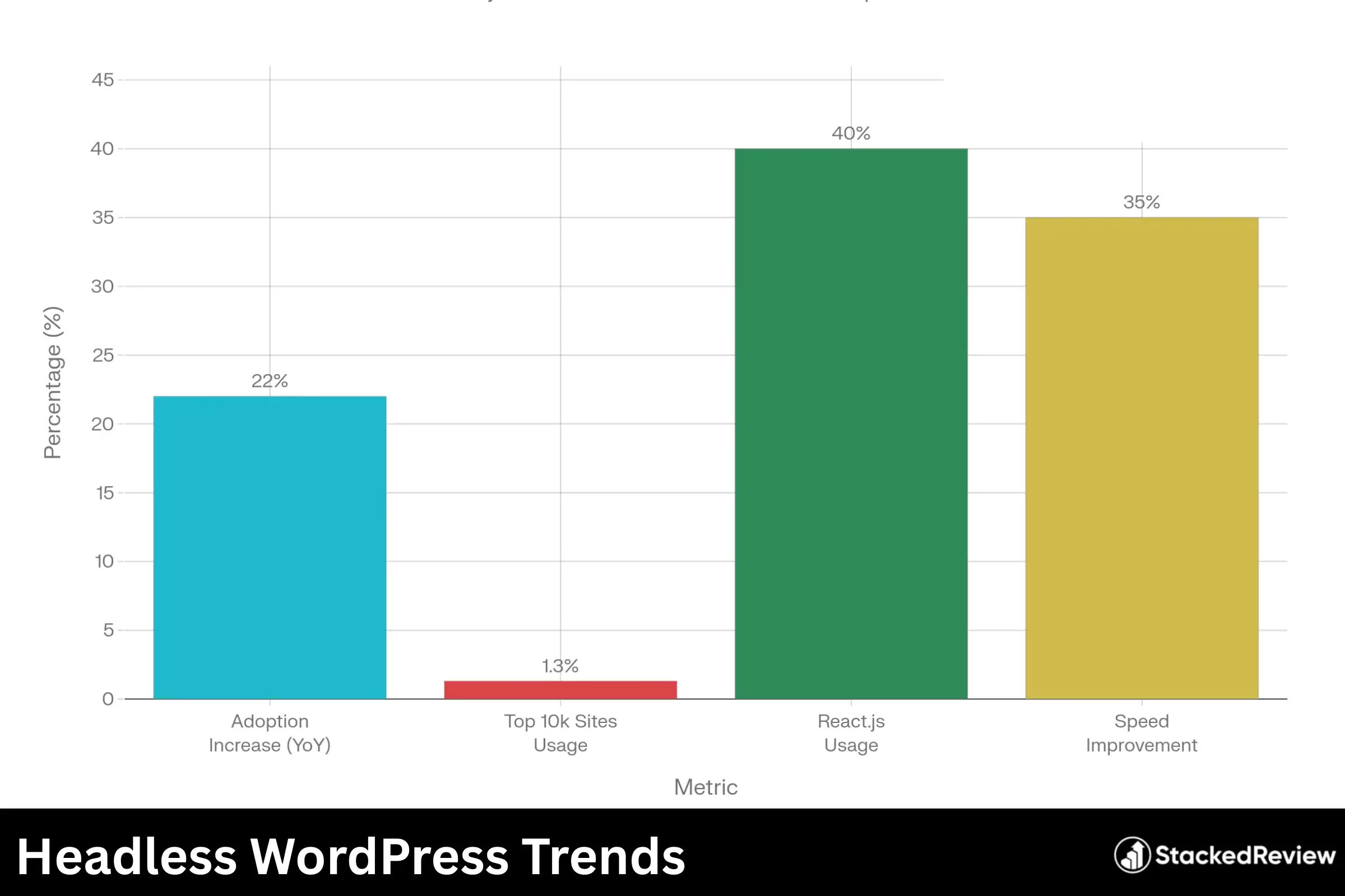 Headless WordPress Trends