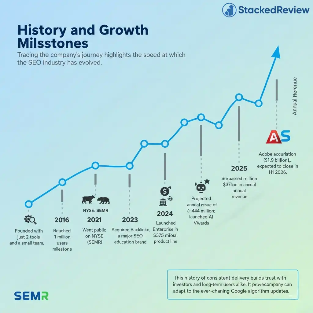 History and Growth Milestones