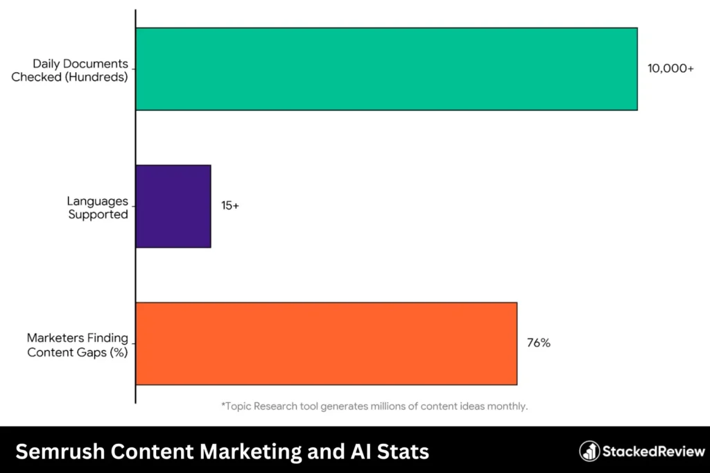 Semrush Content Marketing and AI Stats