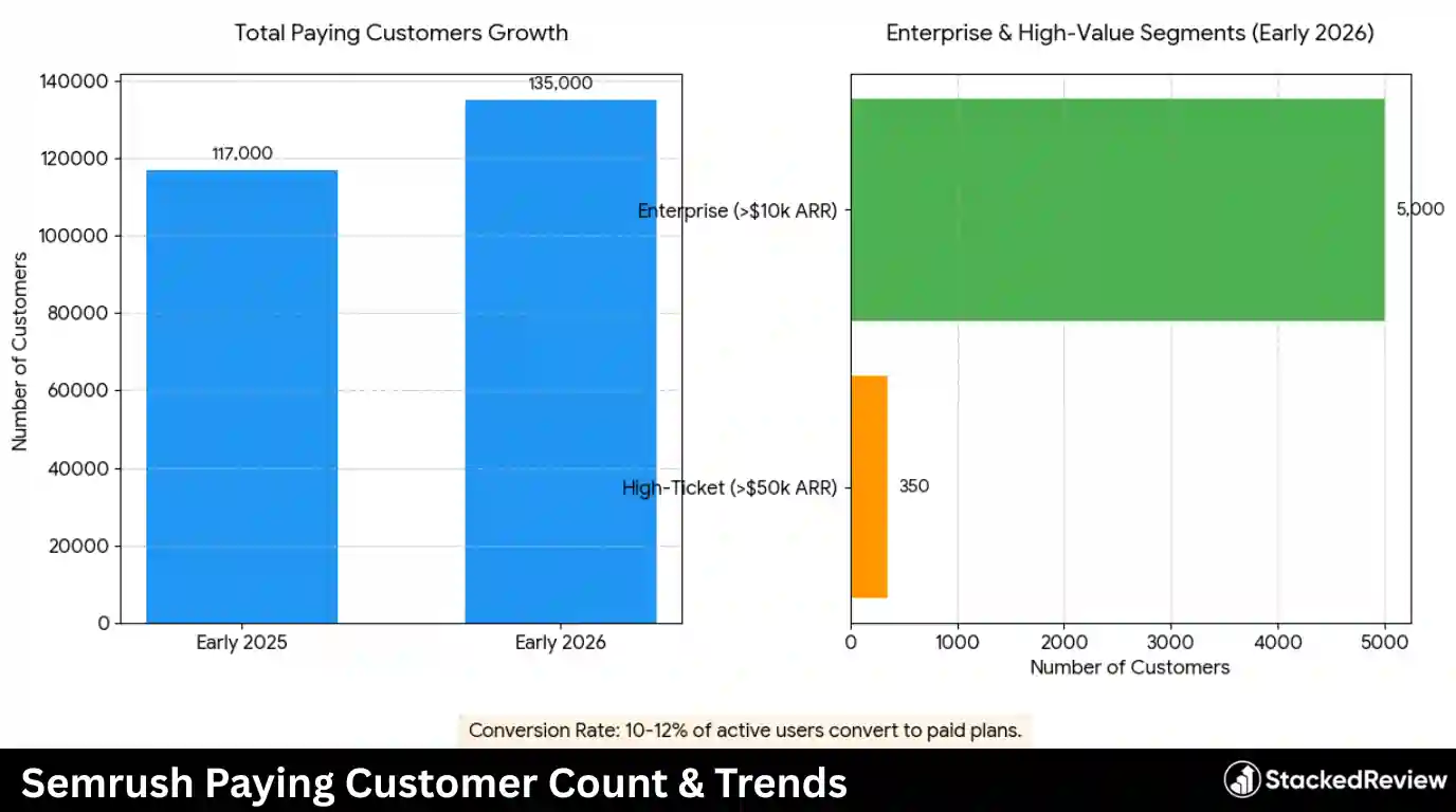 Semrush Paying Customer Count & Trends