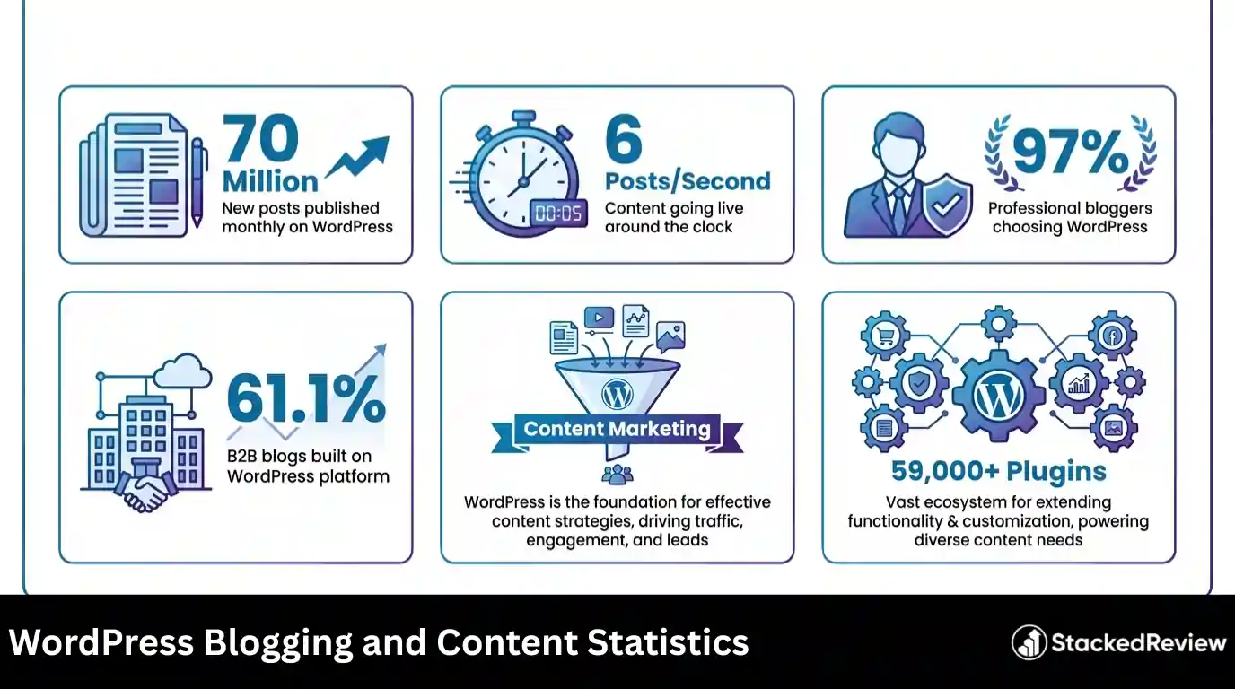 WordPress Blogging and Content Statistics