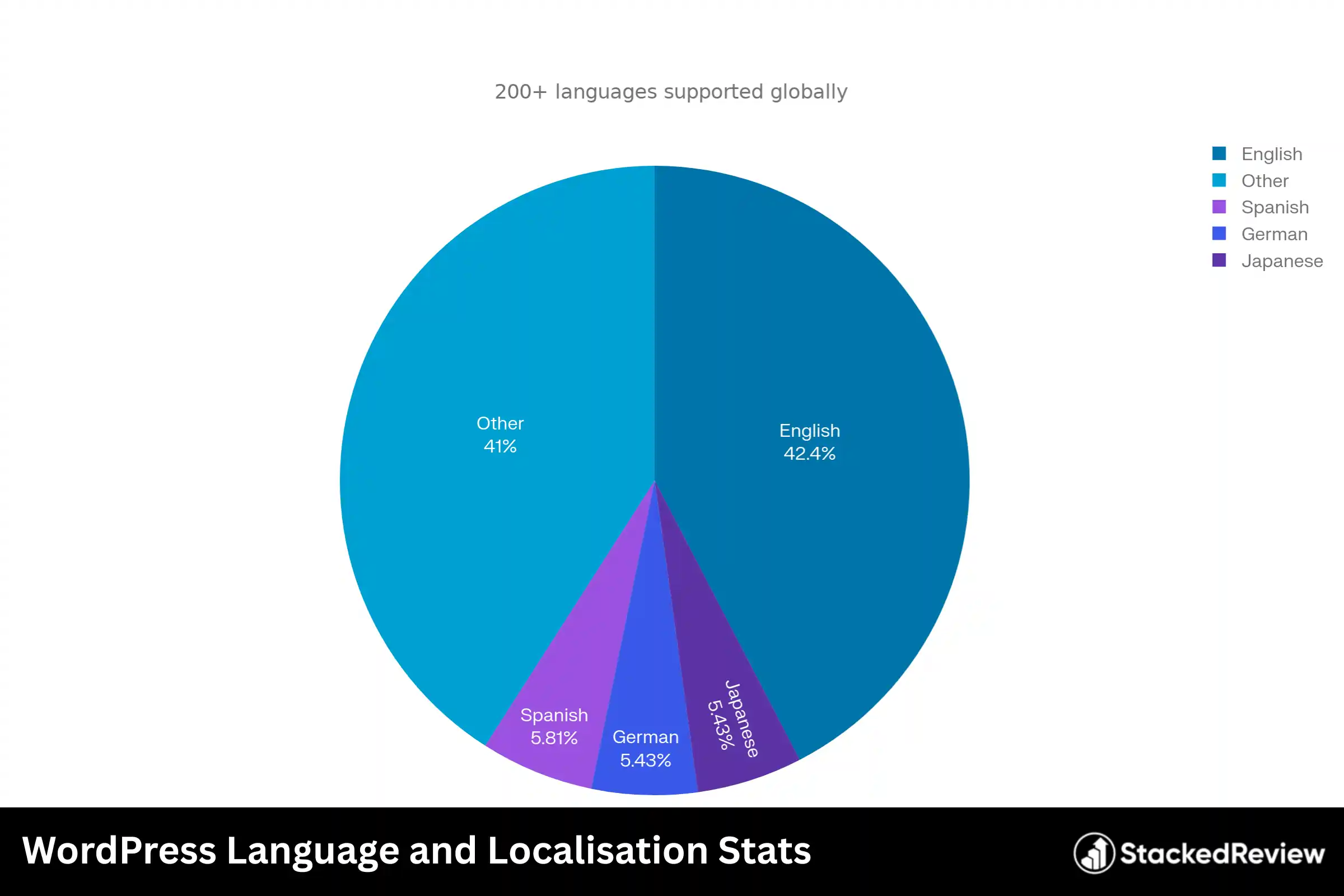 WordPress Language and Localisation Stats