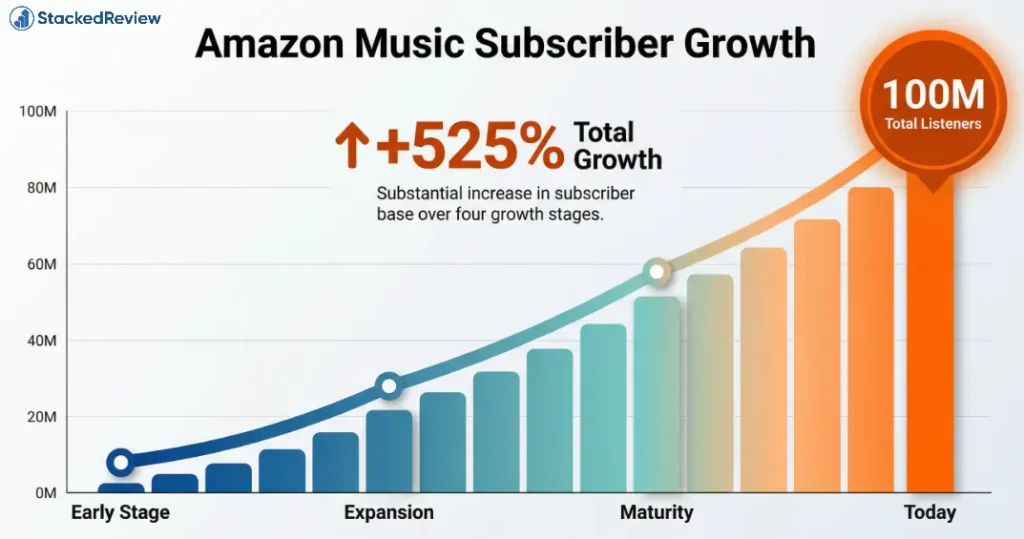 Amazon Music Subscriber Growth