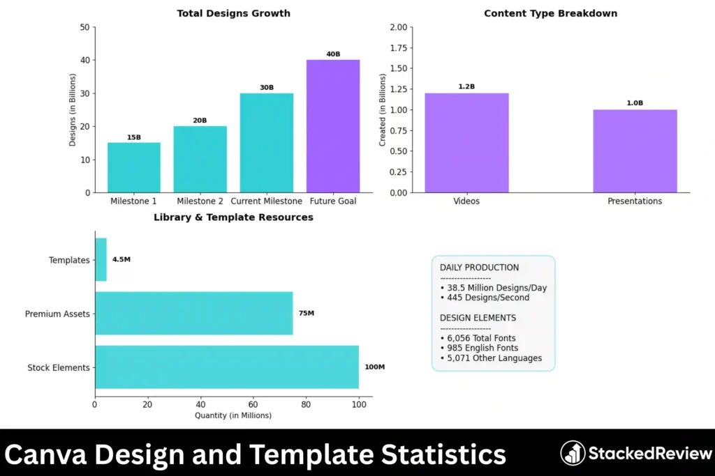 Canva Design and Template Statistics