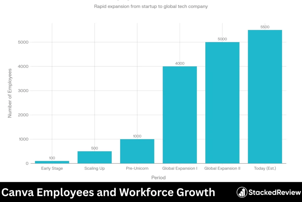 Canva Employees and Workforce Growth