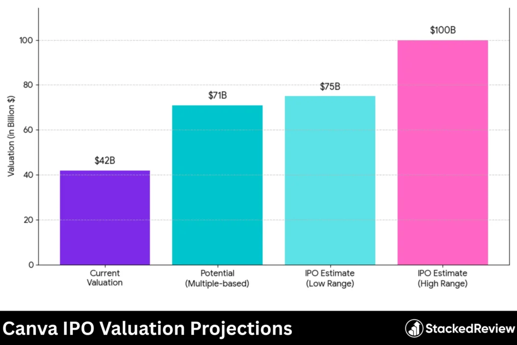 Canva IPO Valuation Projections