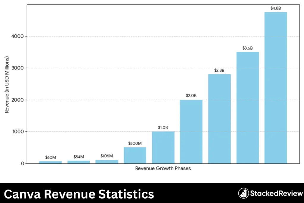 Canva Revenue Statistics