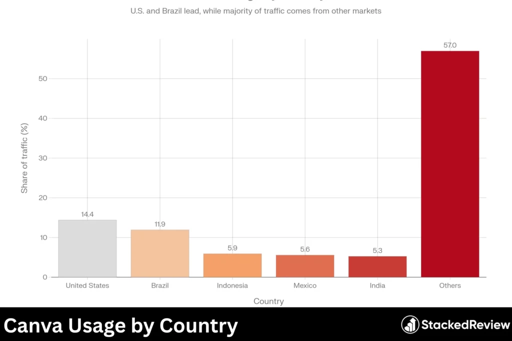 Canva Usage by Country