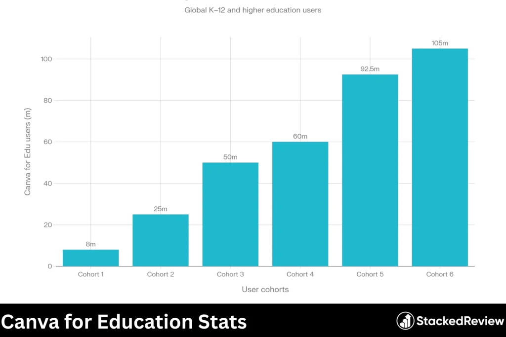 Canva for Education Stats