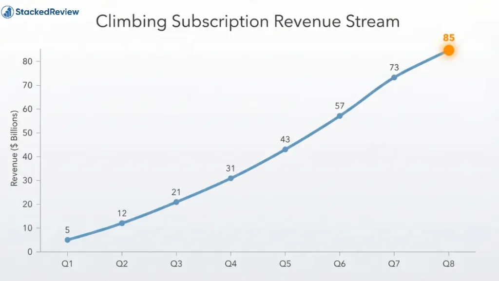 Climbing Subscription Revenue Stream
