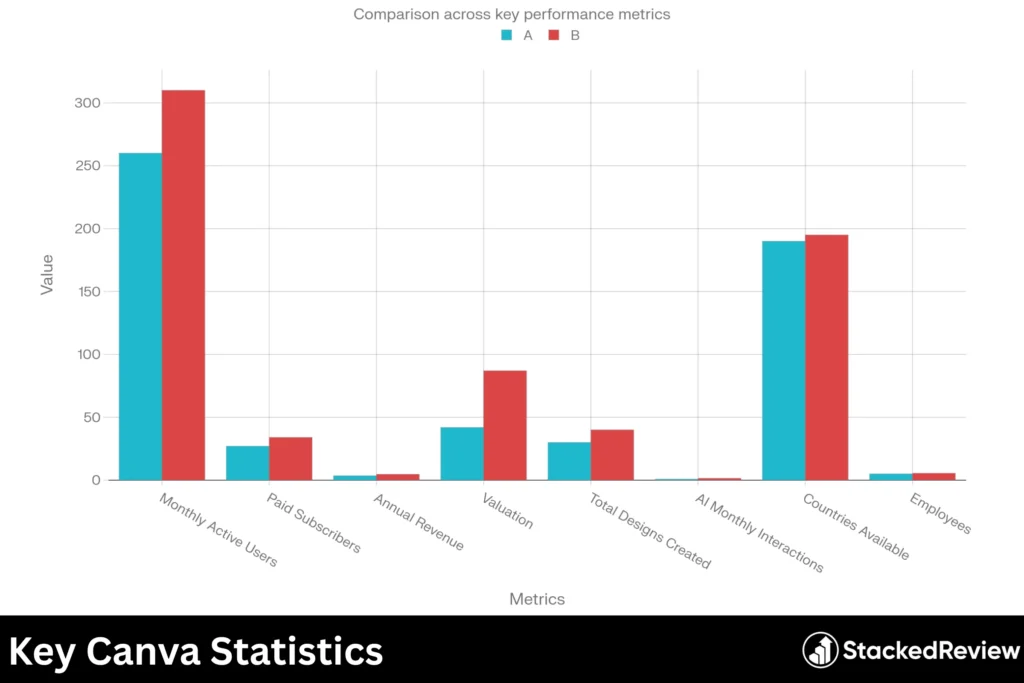 Key Canva Statistics