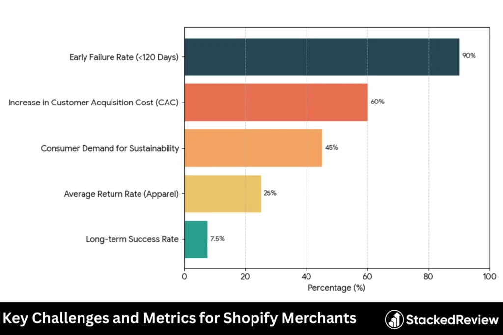 Key Challenges and Metrics for Shopify Merchants
