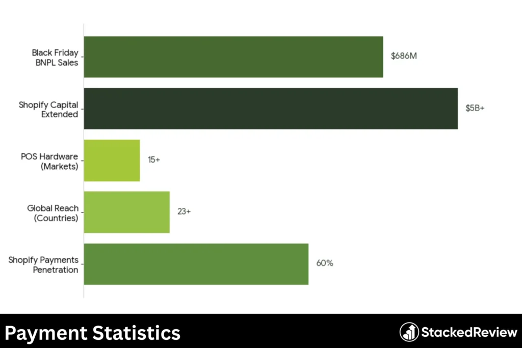 Payment Statistics