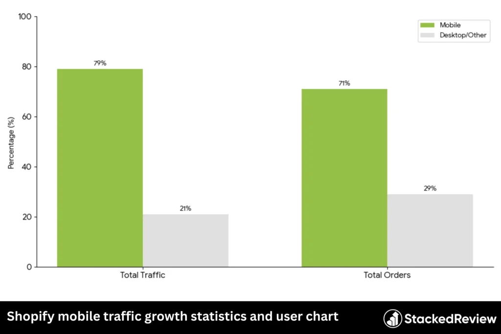 Shopify mobile traffic growth statistics and user chart