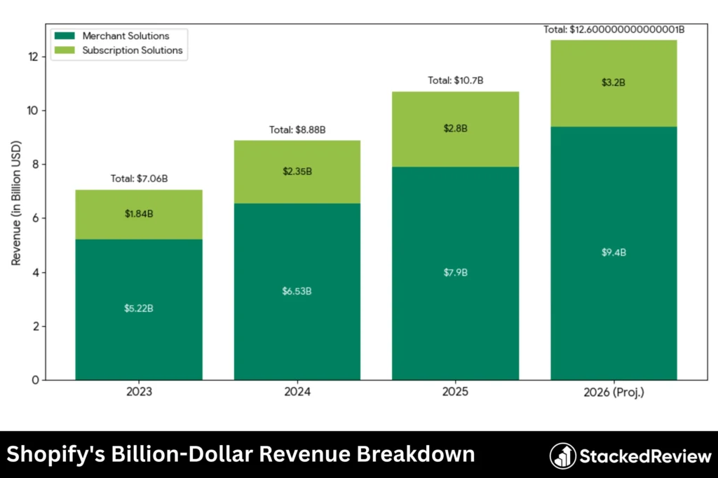 Shopify's Billion-Dollar Revenue Breakdown