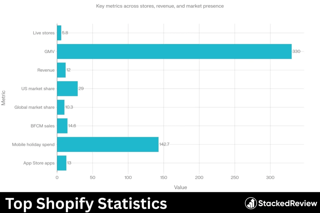 Top Shopify Statistics
