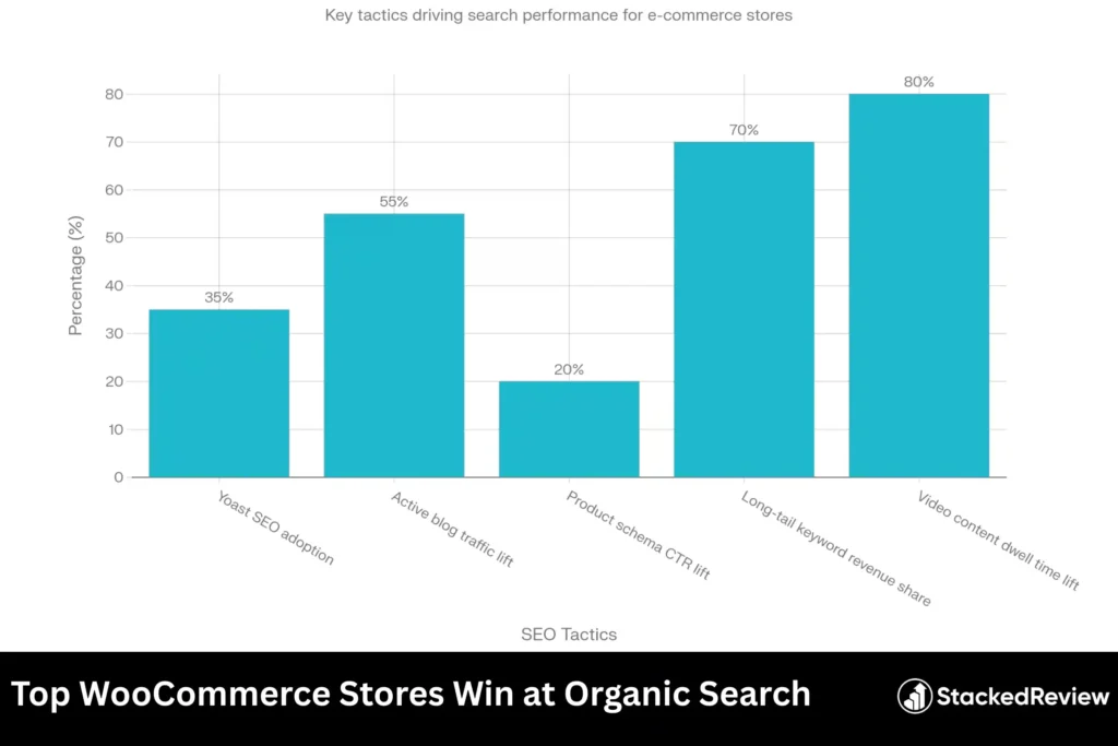 Top WooCommerce Stores Win at Organic Search