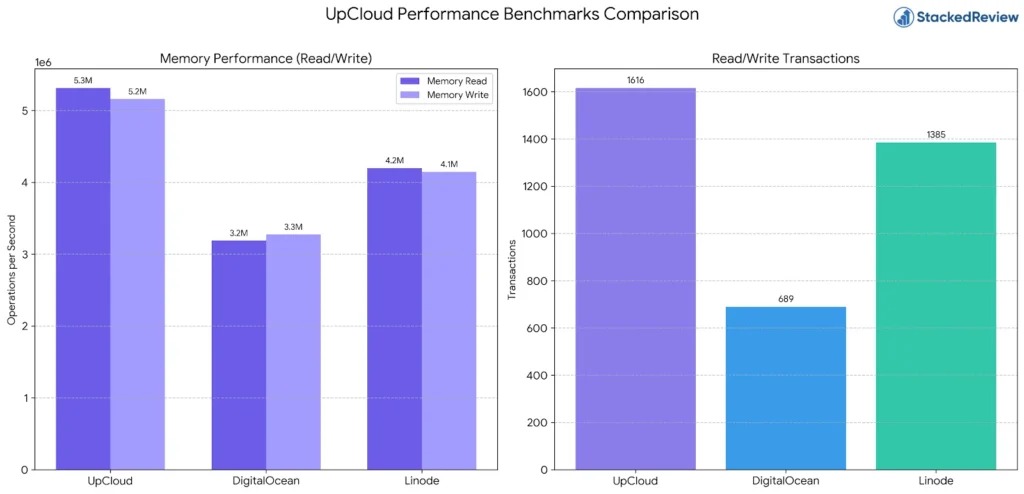 UpCloud Performance Benchmarks Comparison