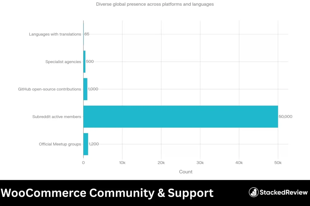 WooCommerce Community & Support