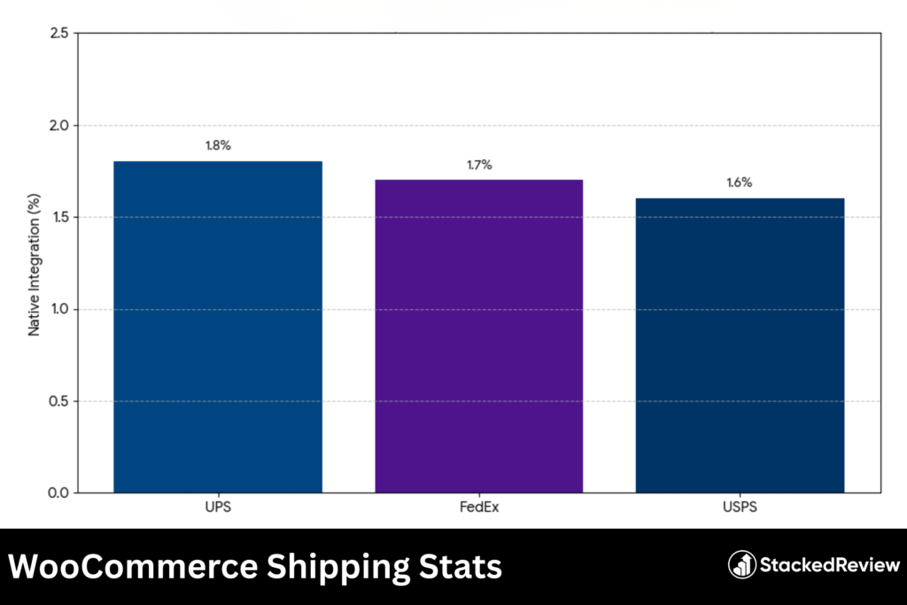 WooCommerce Shipping Stats