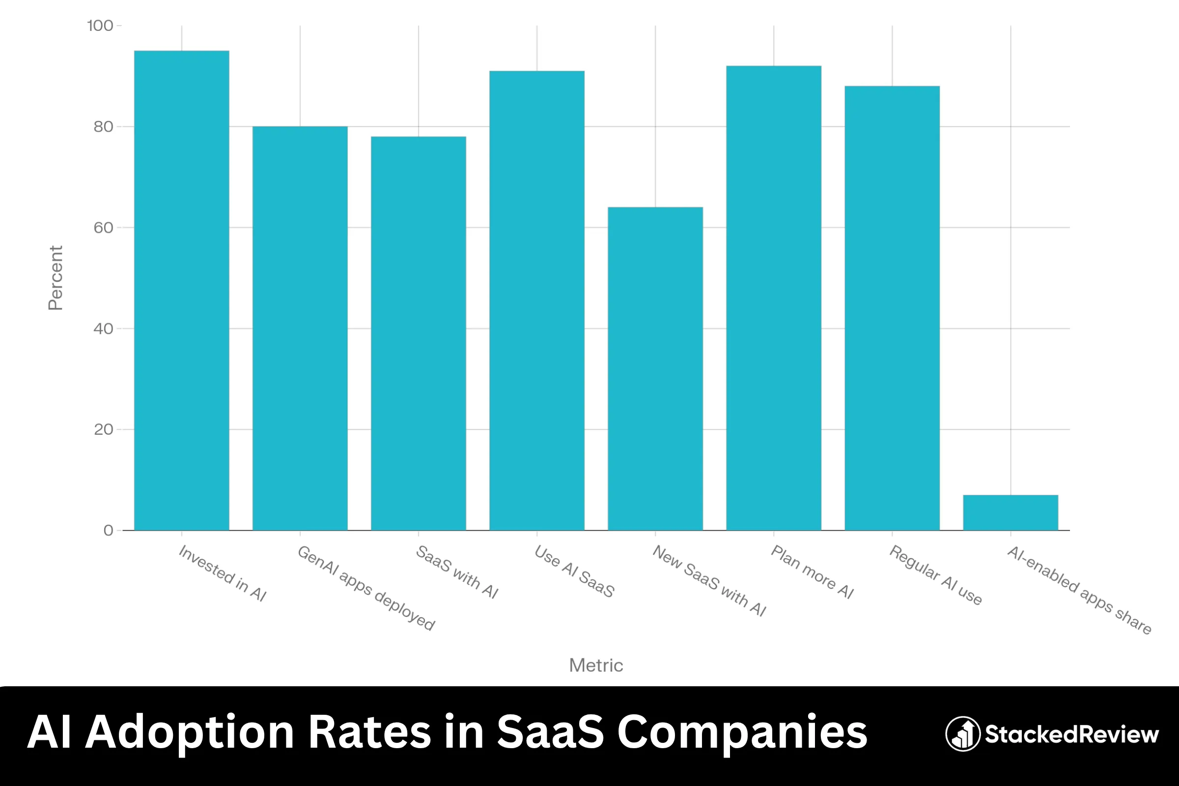 AI Adoption Rates in SaaS Companies