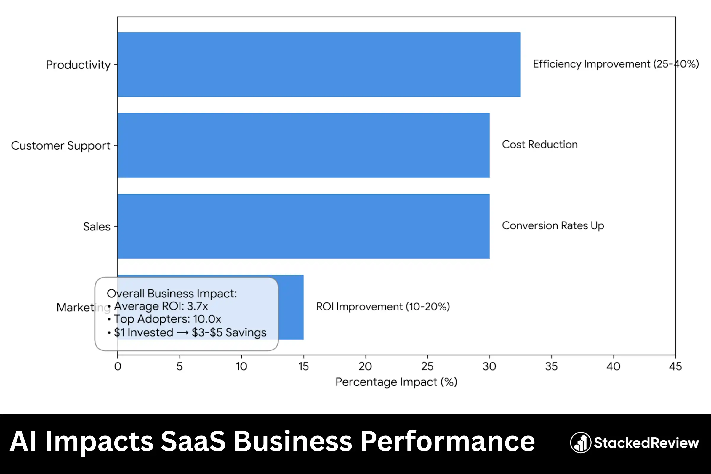 AI Impacts SaaS Business Performance