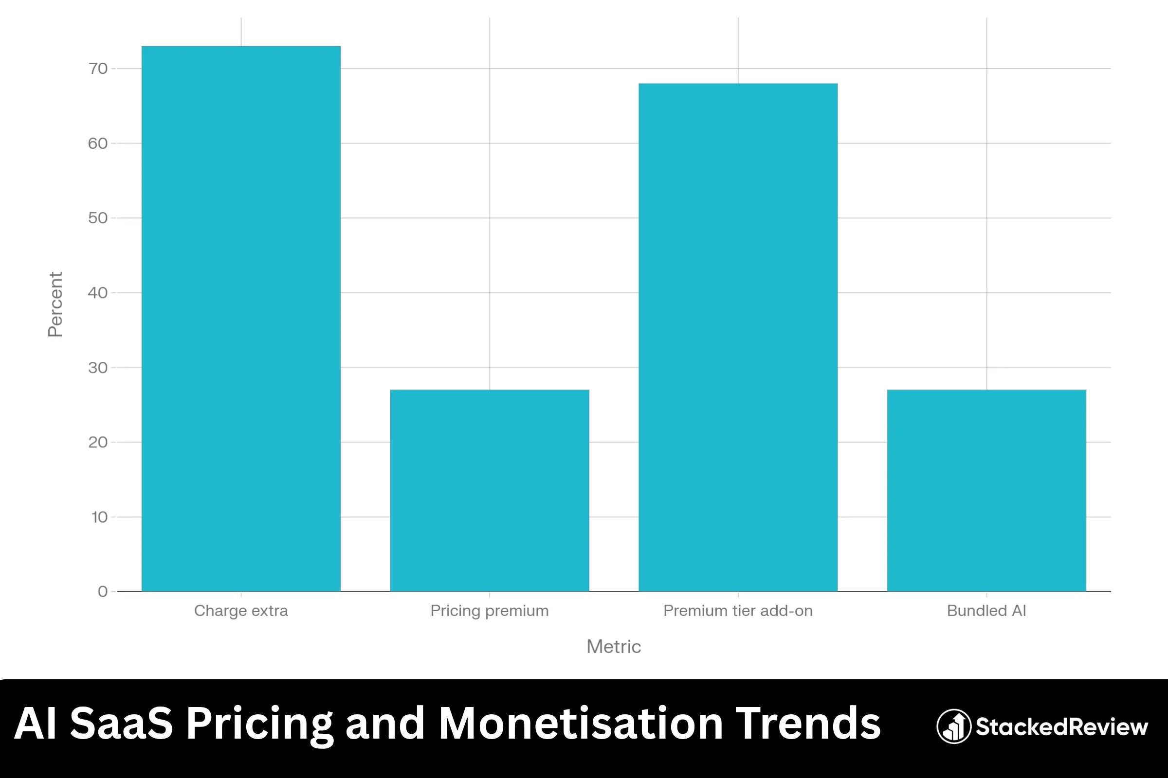 AI SaaS Pricing and Monetisation Trends