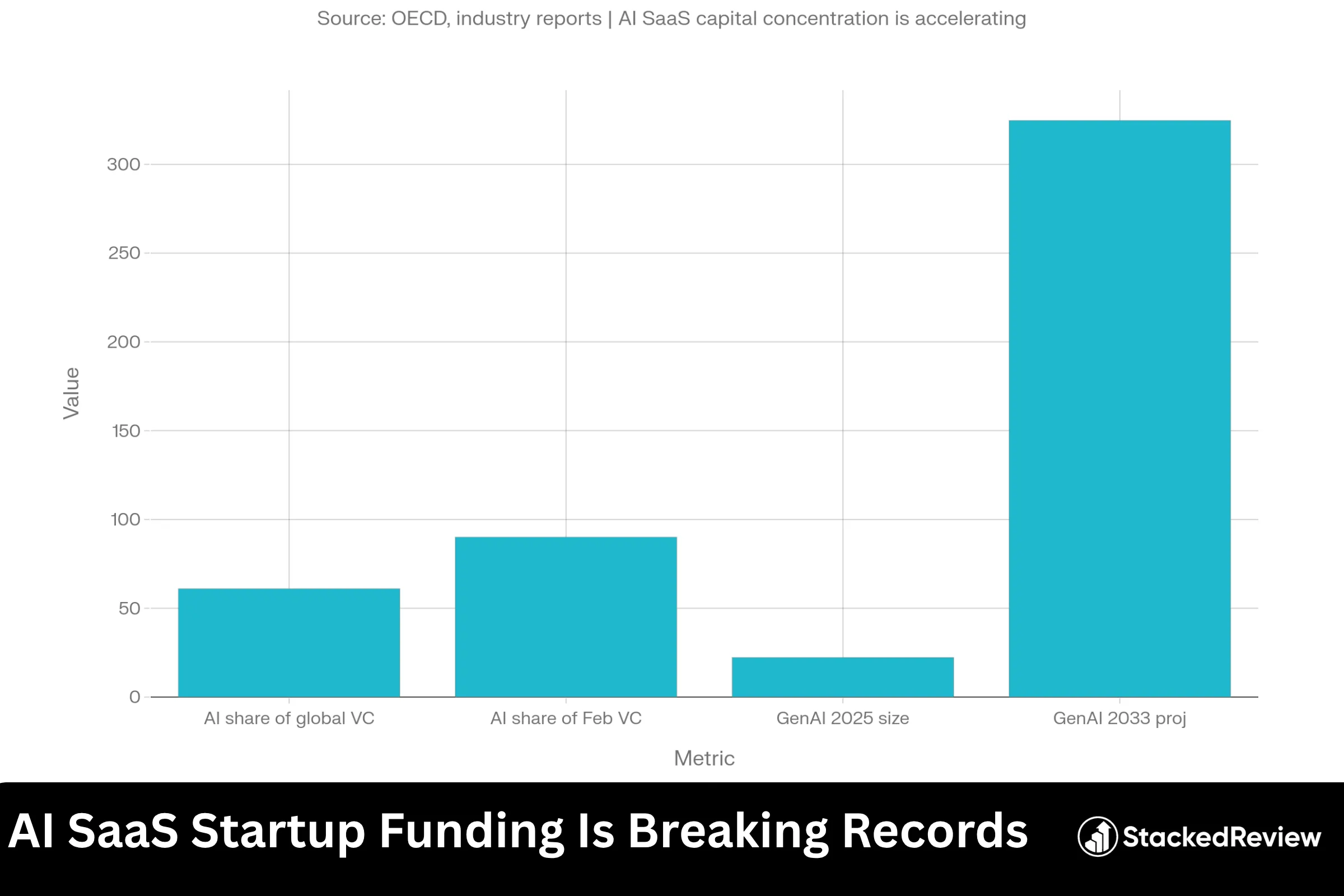 AI SaaS Startup Funding Is Breaking Records
