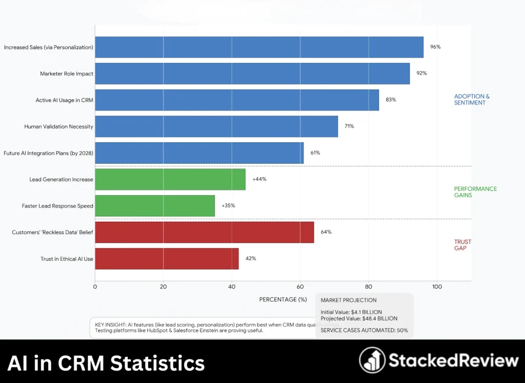 AI in CRM Statistics