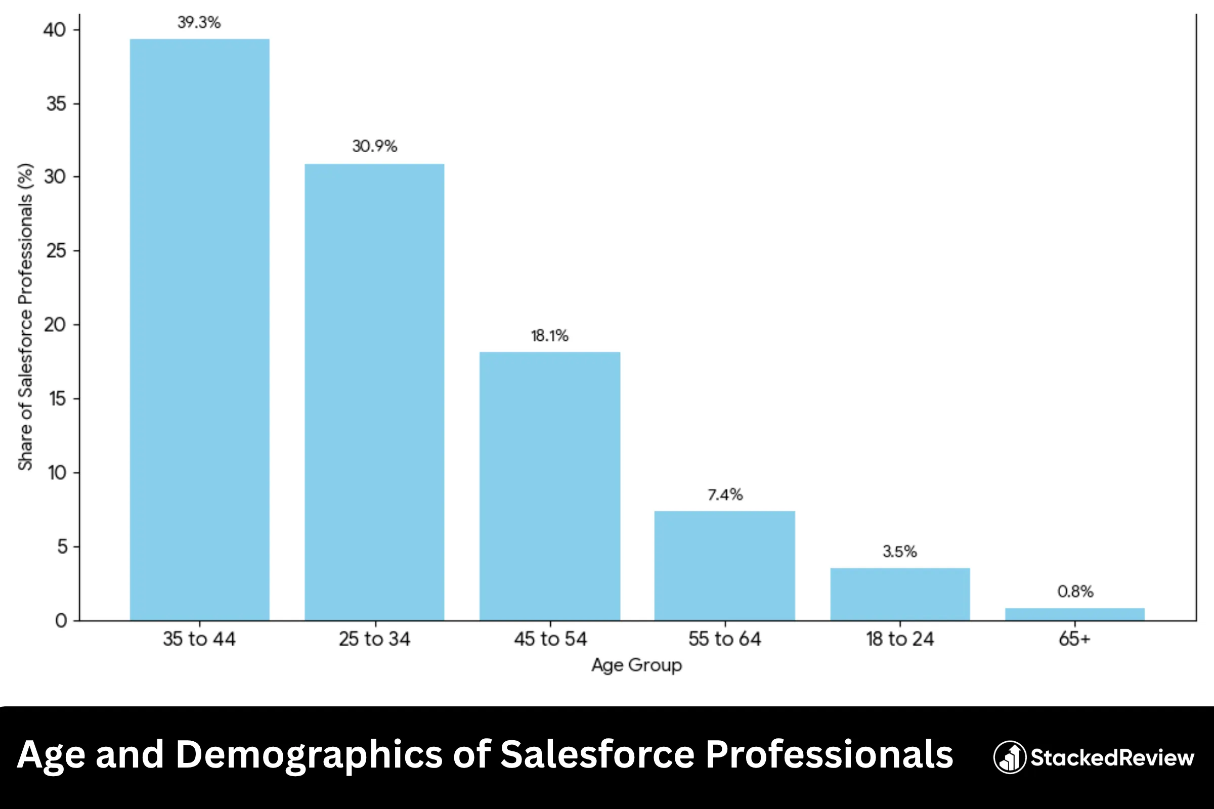 Age and Demographics of Salesforce Professionals