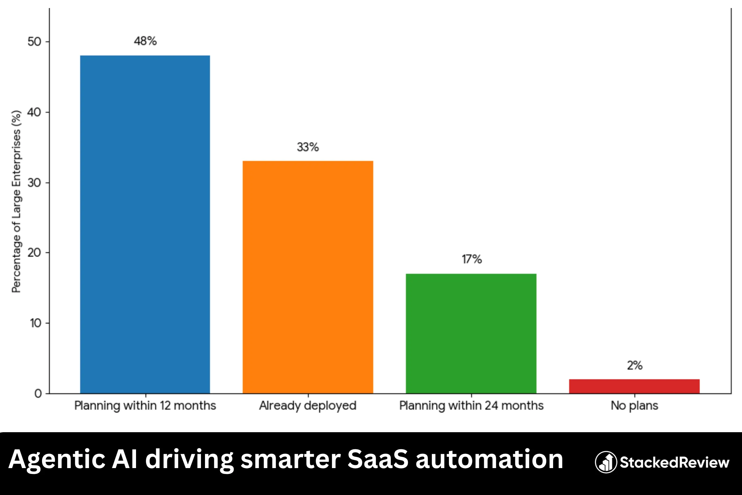 Agentic AI driving smarter SaaS automation