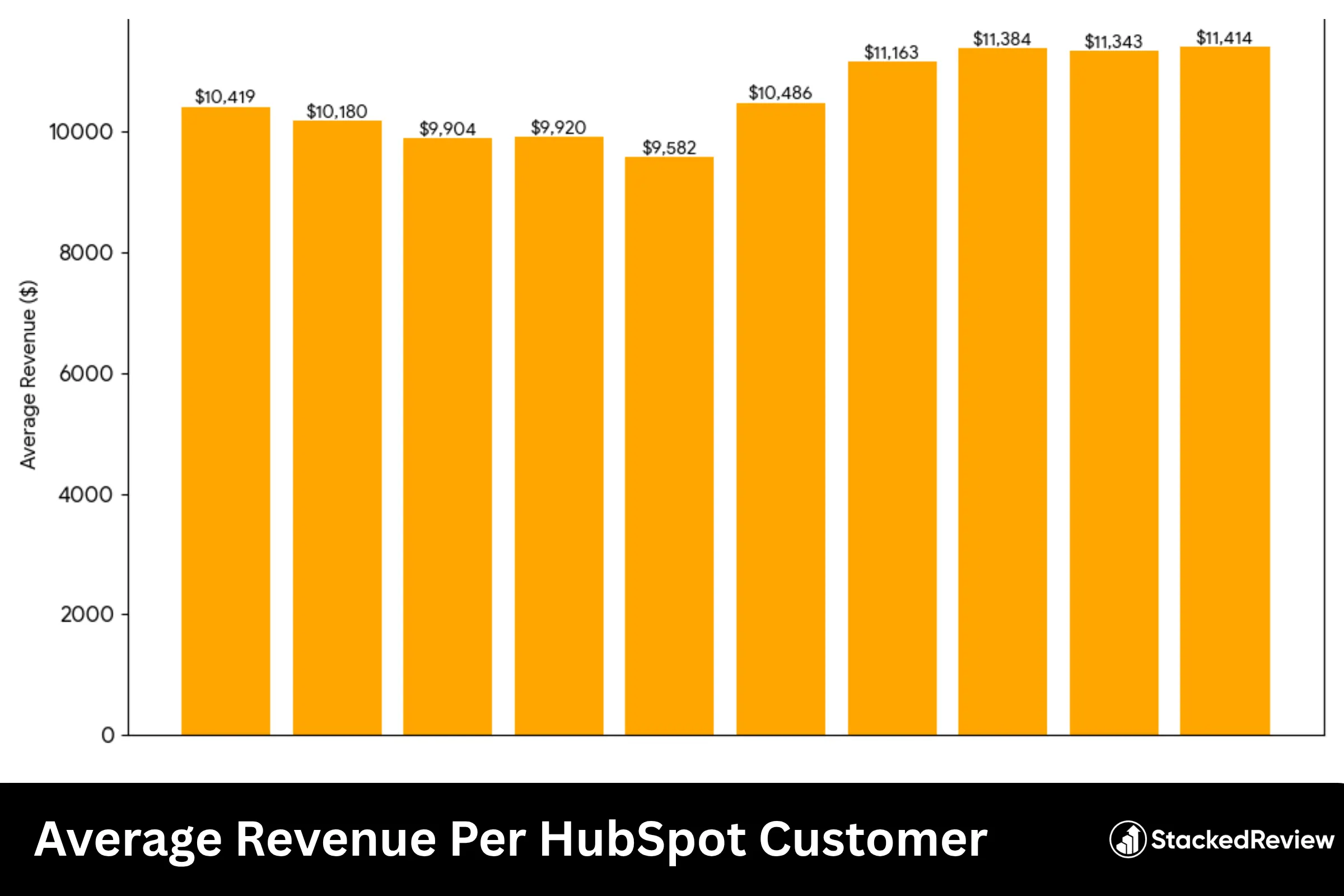 Average Revenue Per HubSpot Customer