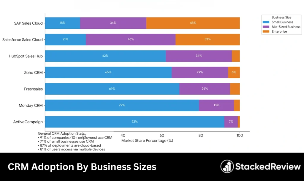 CRM Adoption Rates Across Business Sizes