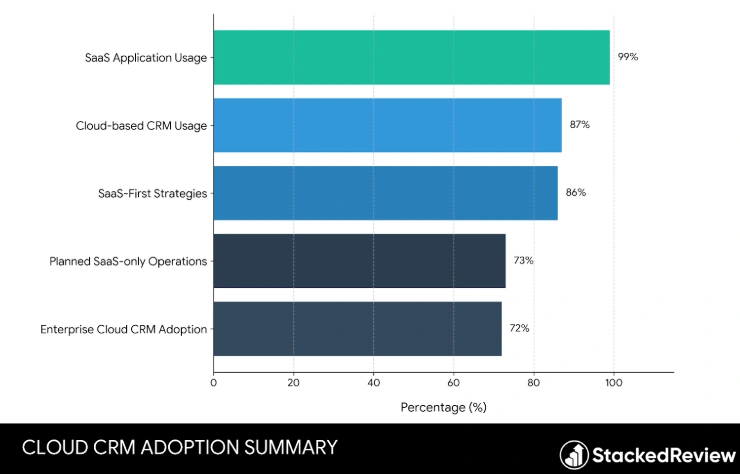 Cloud CRM Adoption Stats