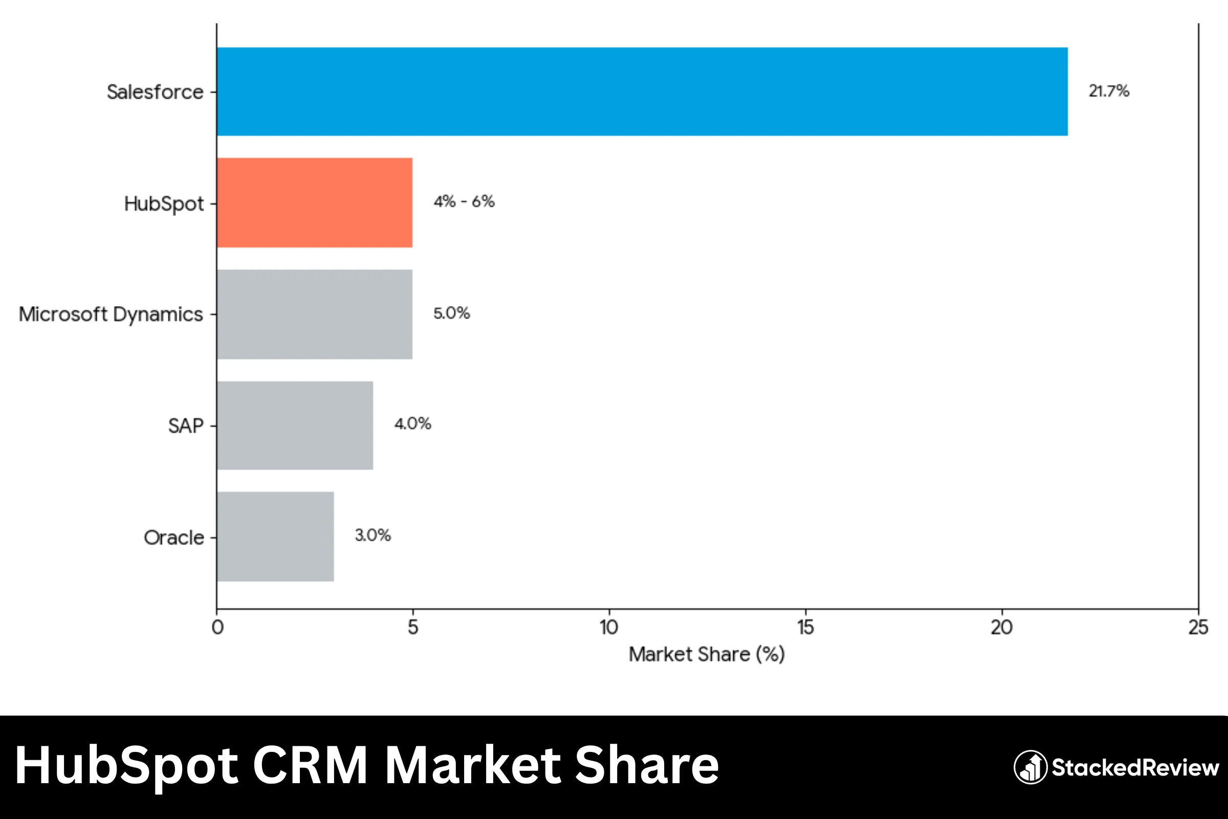 HubSpot CRM Market Share