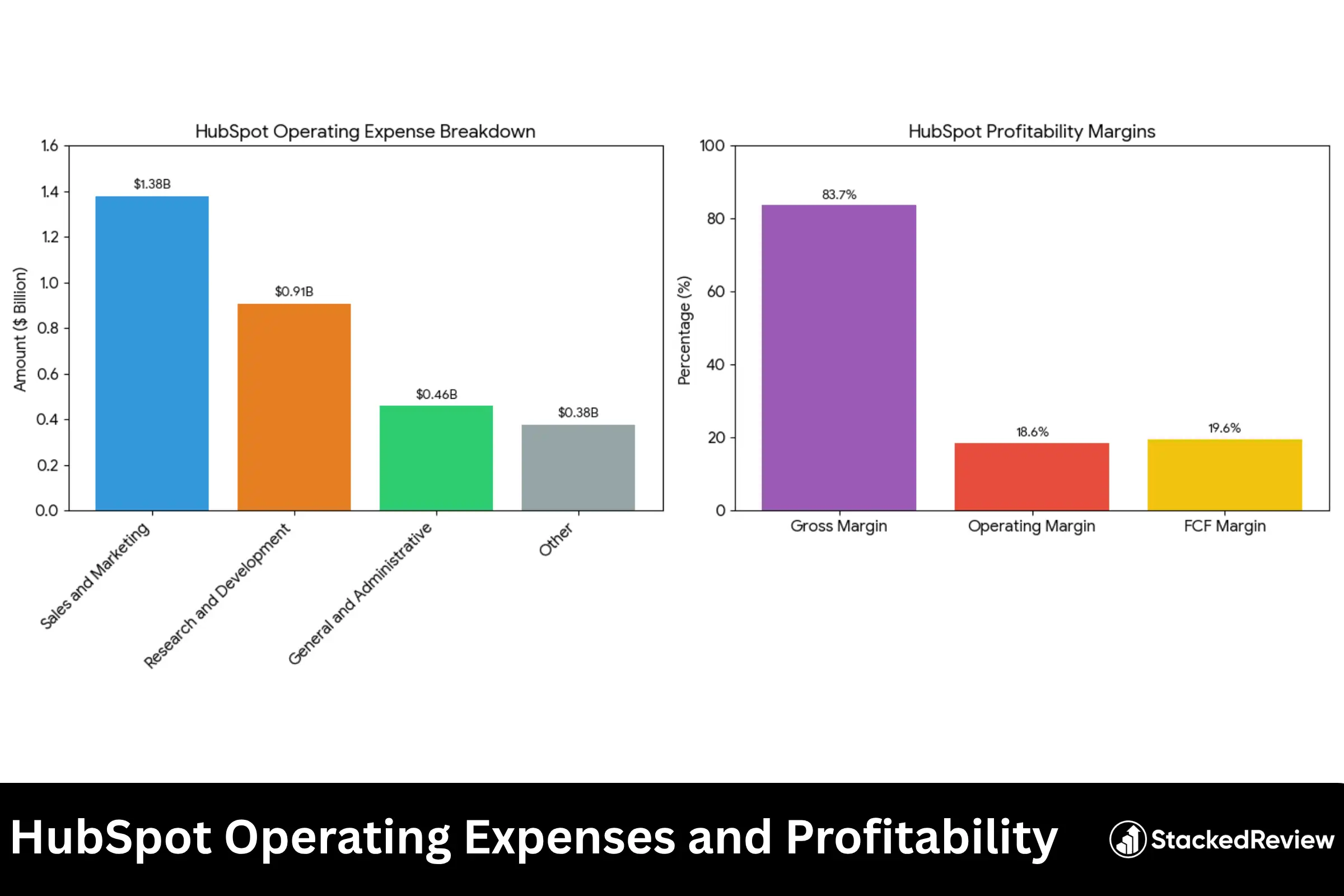 HubSpot Operating Expenses and Profitability