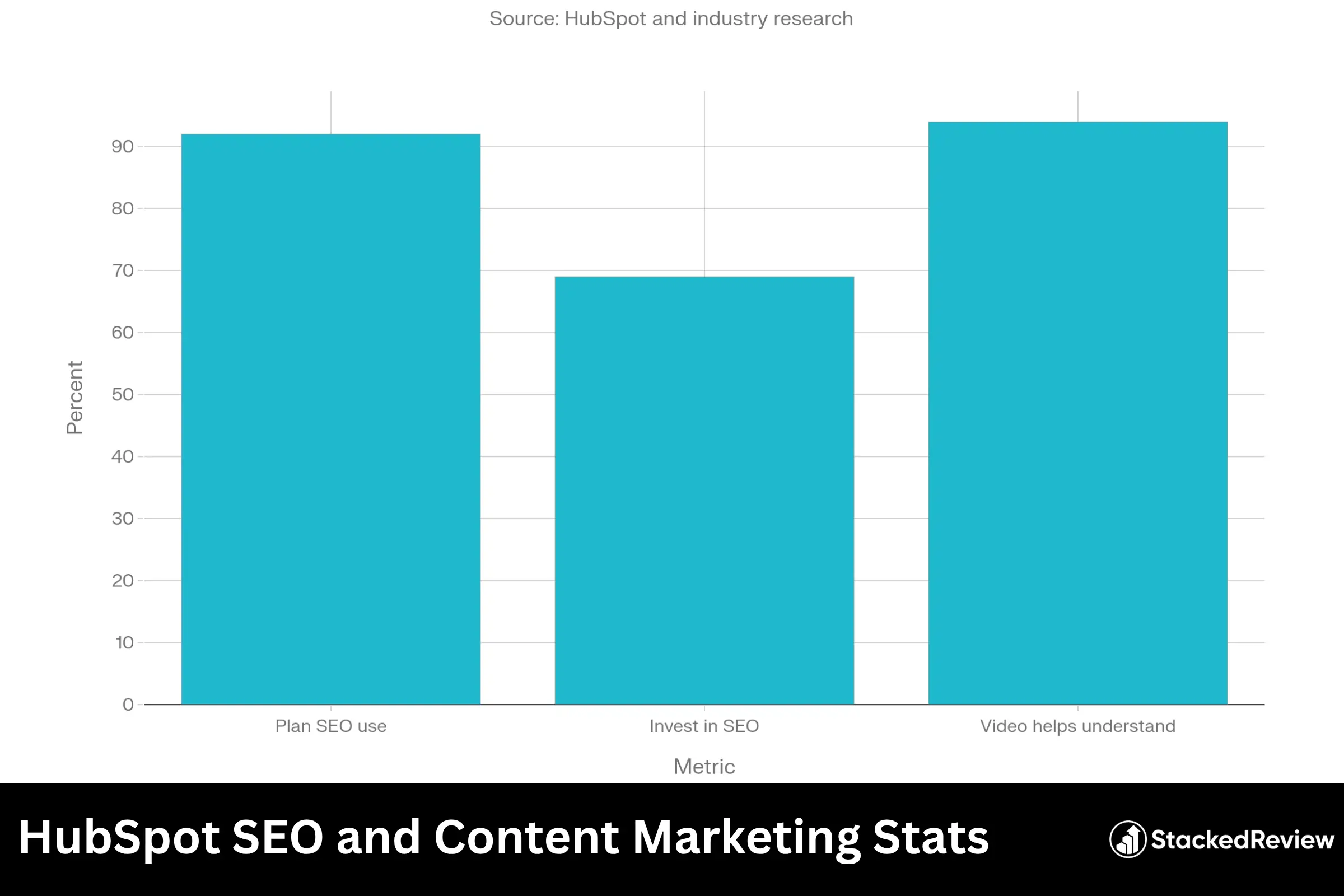 HubSpot SEO and Content Marketing Stats