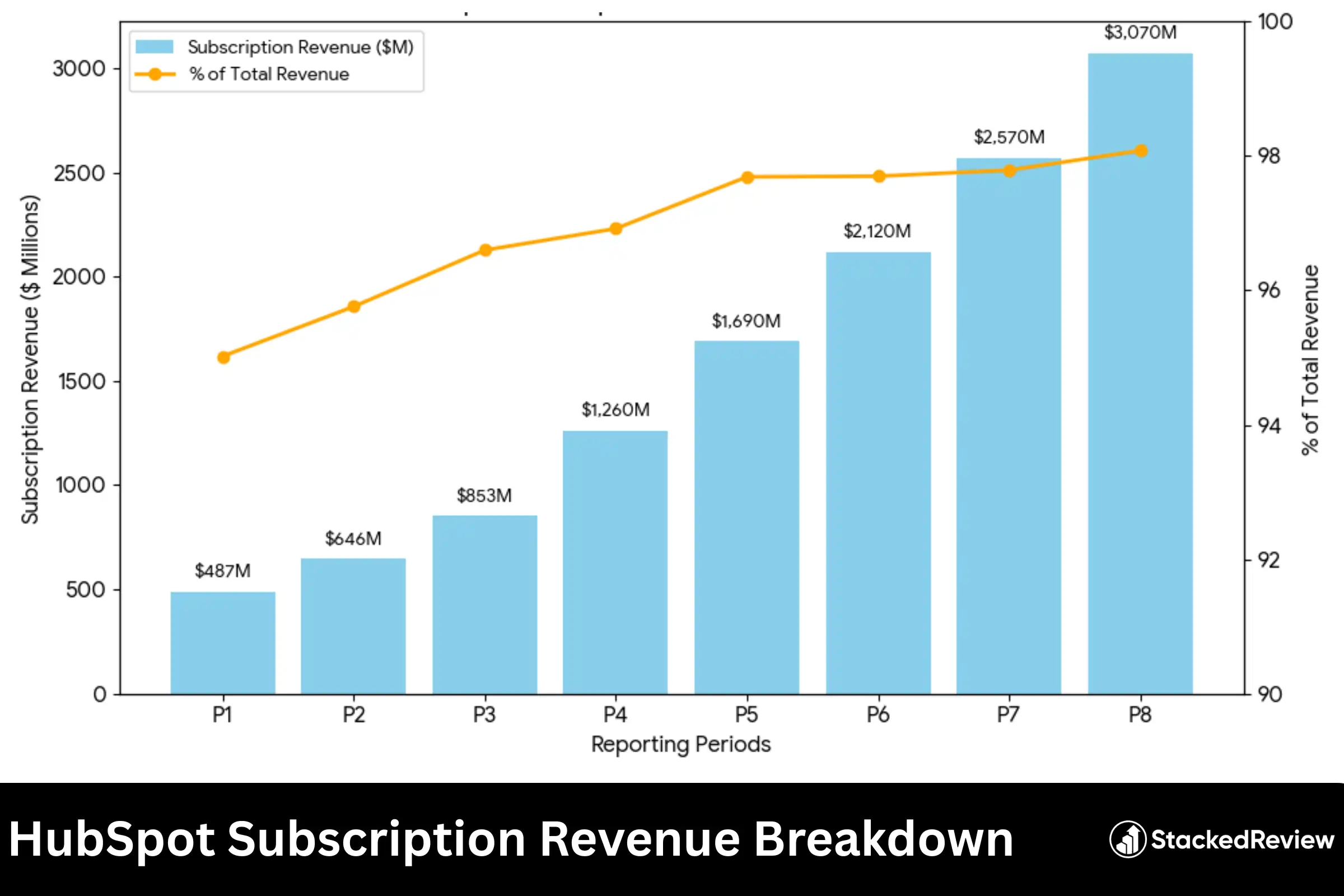 HubSpot Subscription Revenue Breakdown