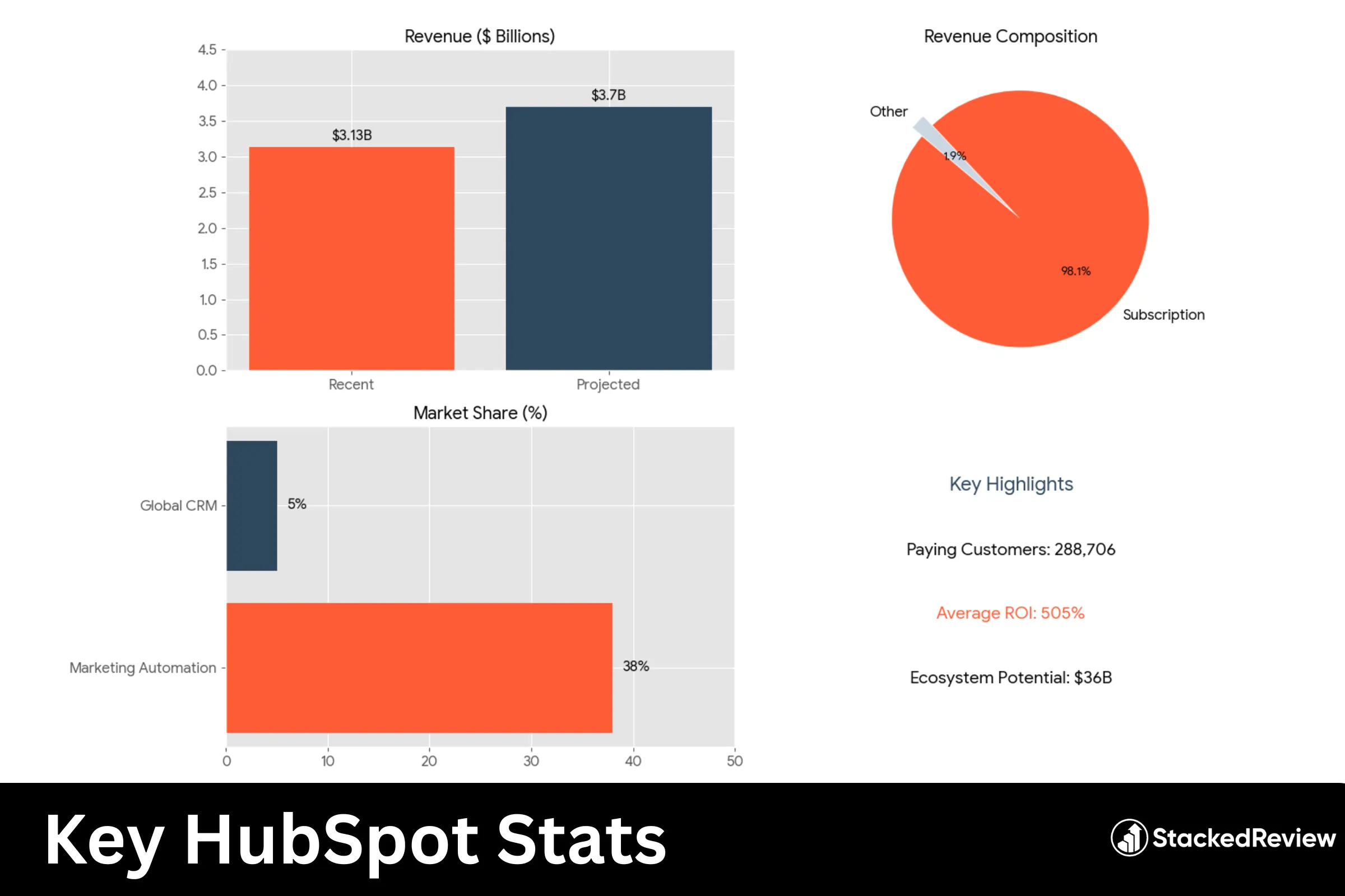 Key HubSpot Stats