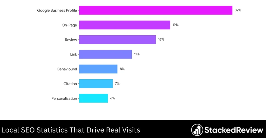 Local SEO Statistics That Drive Real Visits