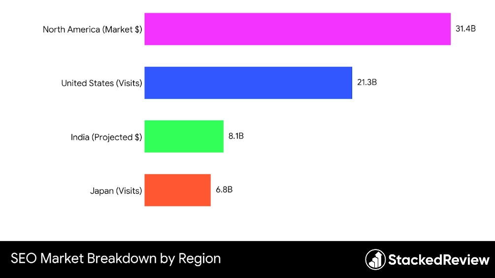 SEO Market Breakdown by Region