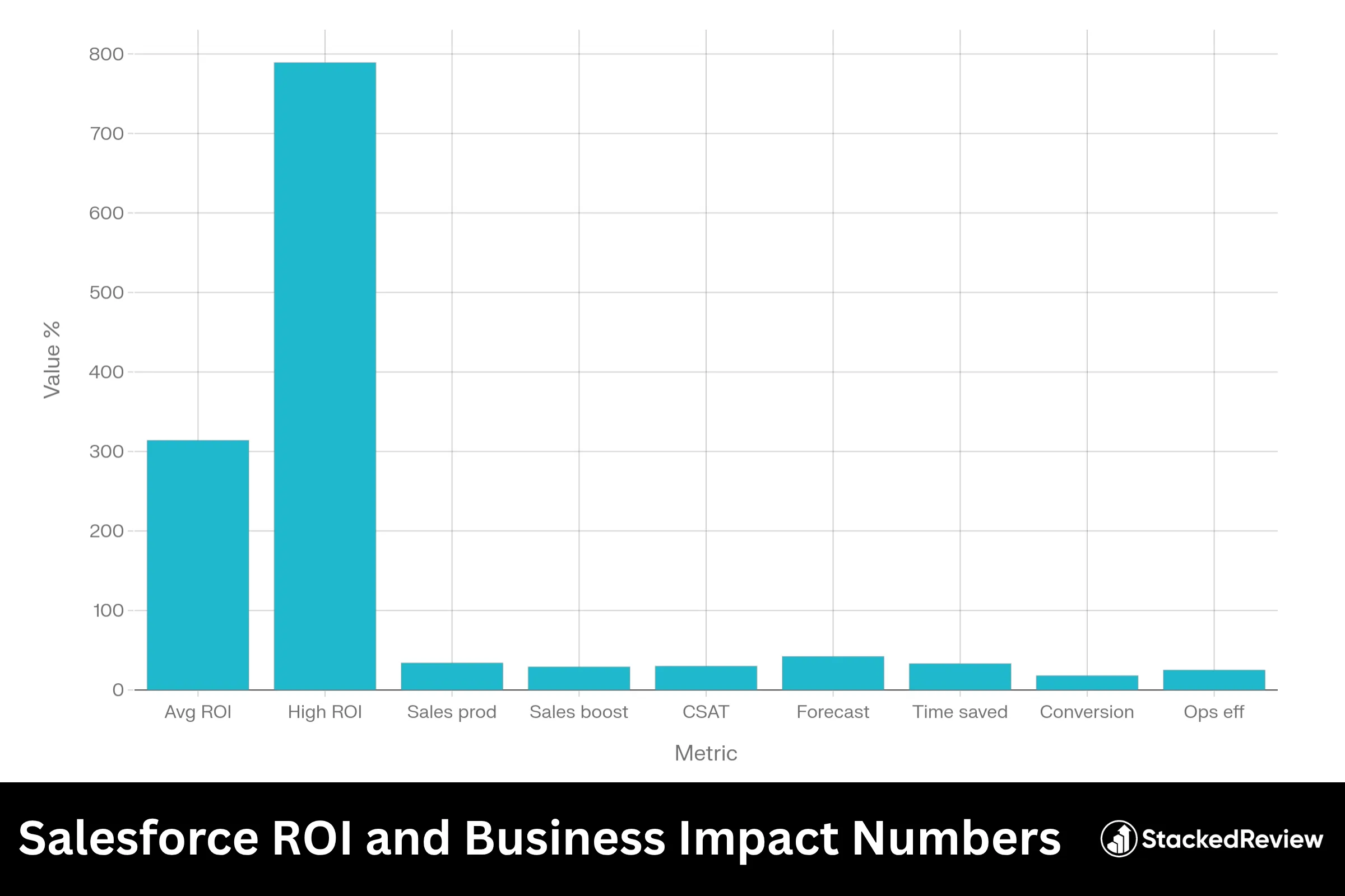Salesforce ROI and Business Impact Numbers