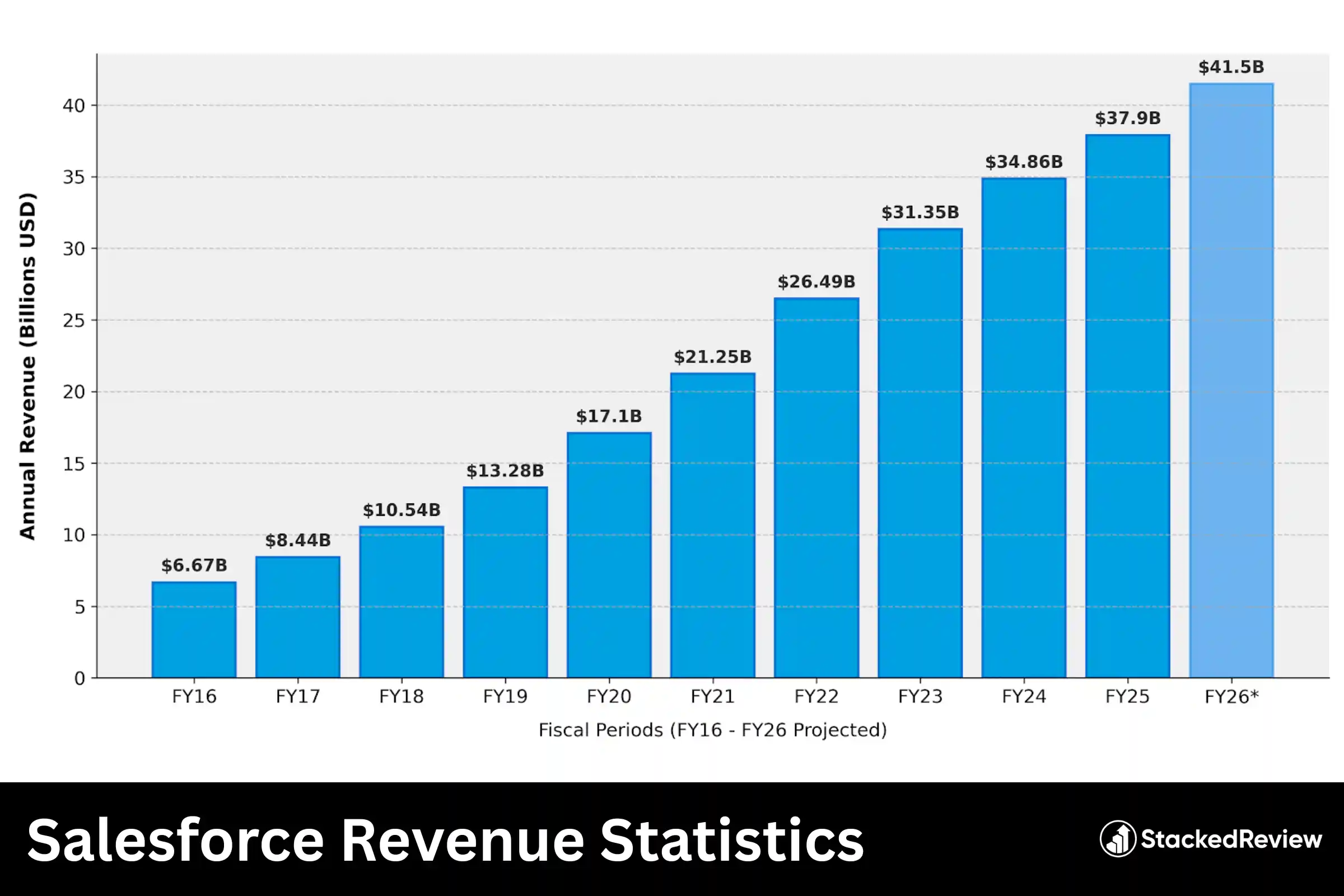 Salesforce Revenue Statistic