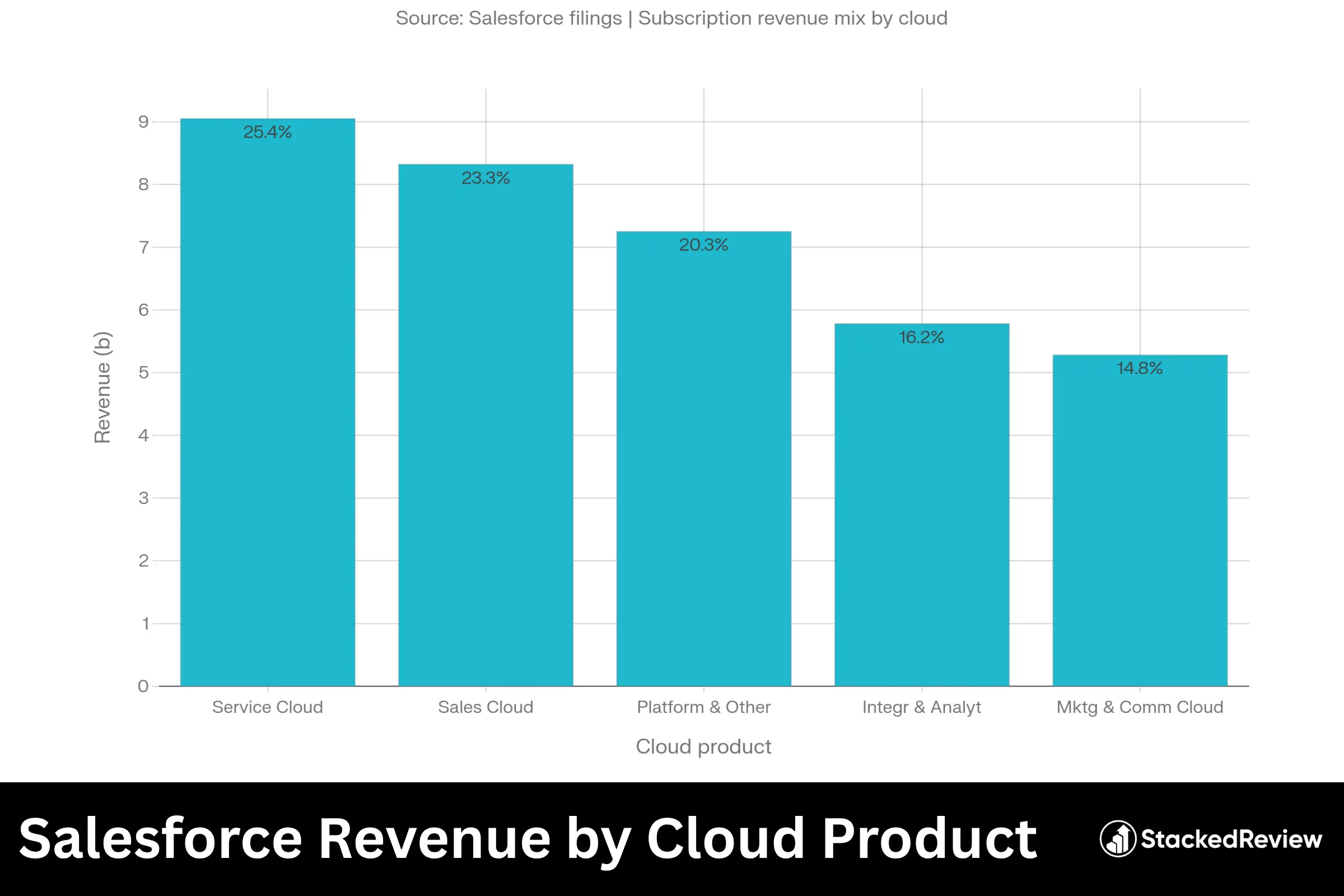 Salesforce Revenue by Cloud Product
