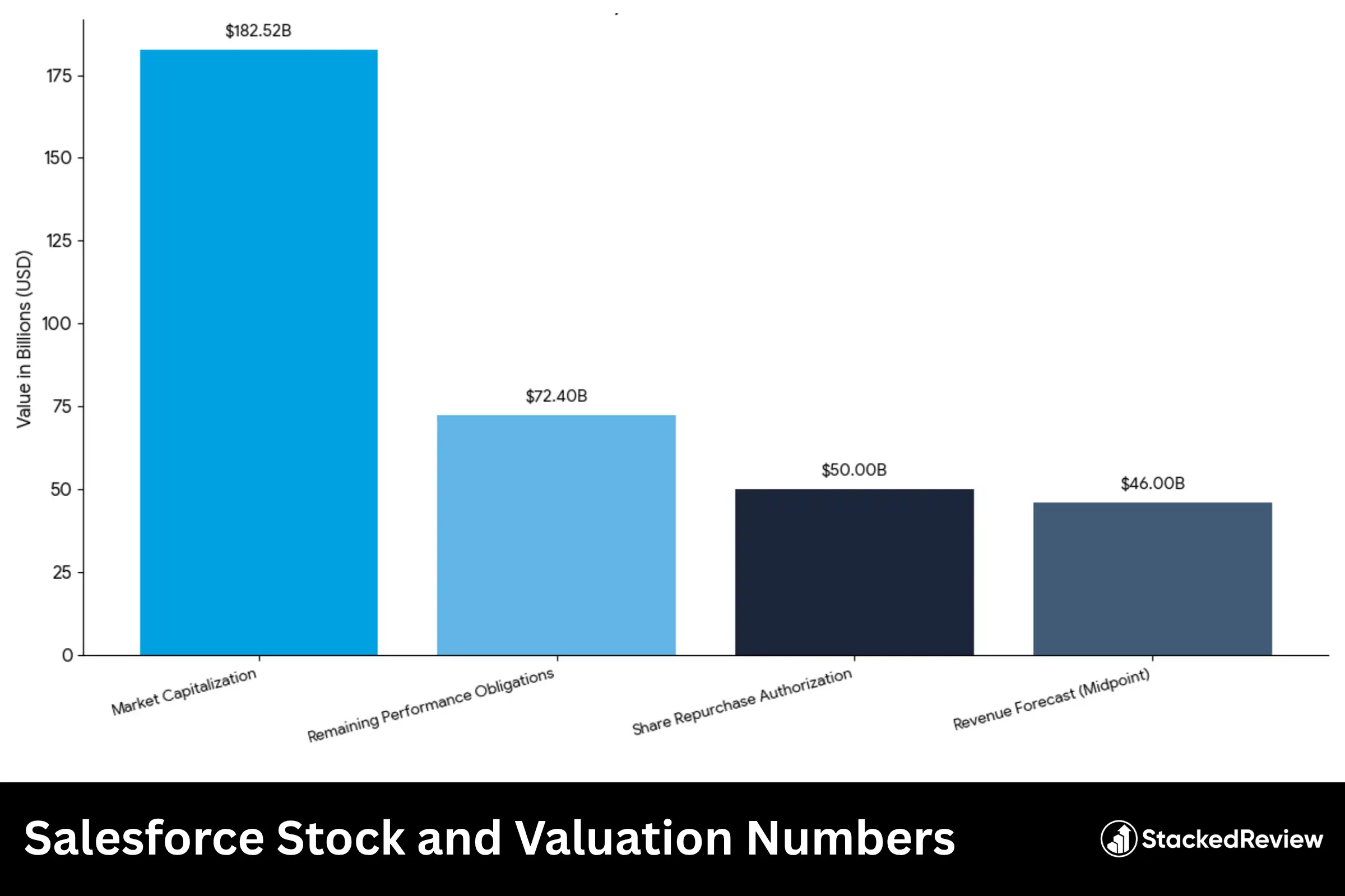 Salesforce Stock and Valuation Numbers