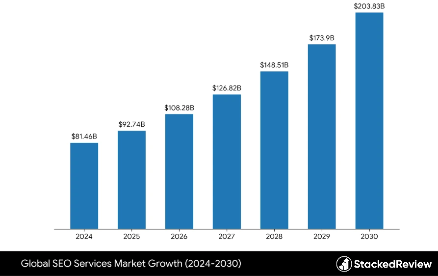 Global SEO services market