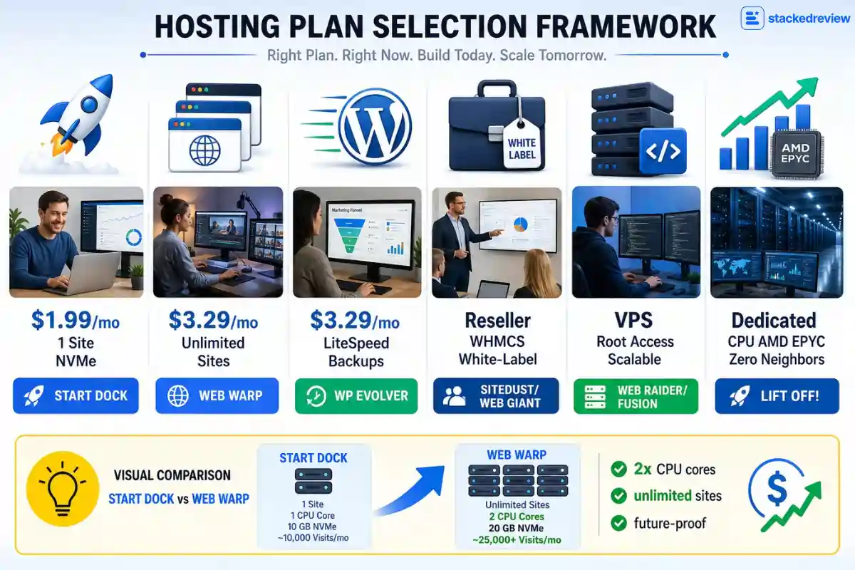 HostArmada SaaS hosting plans comparison for application needs