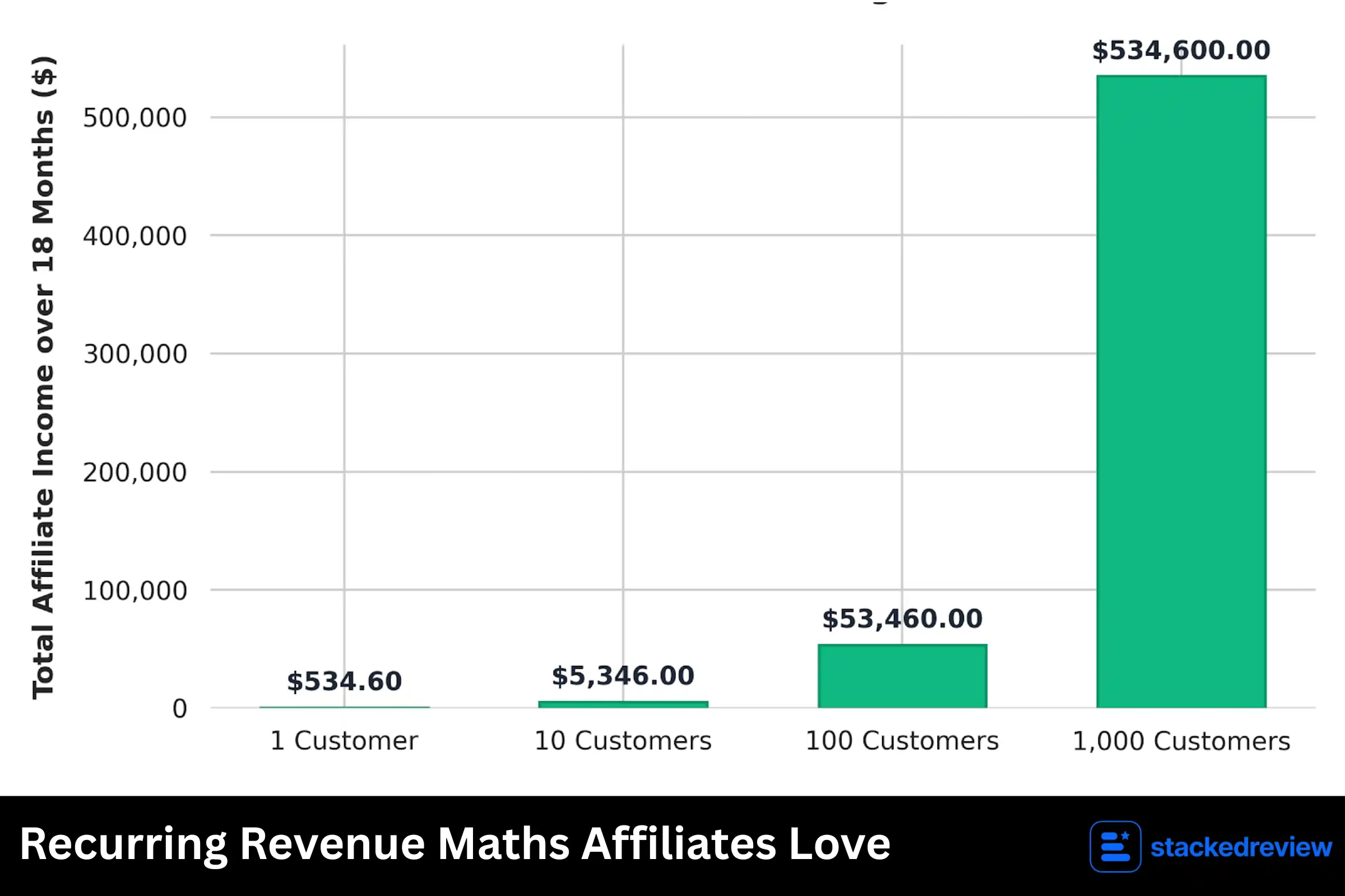 Recurring Revenue Maths Affiliates Love